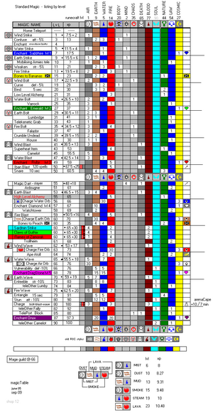 Rune Table for basic magic